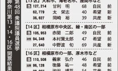 第48回衆議院議員選挙
神奈川第13・14・16区開票結果