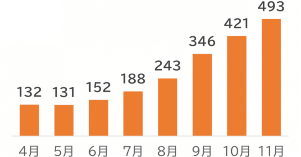 化粧品の定期購入トラブル急増　「回数縛りなし」に落とし穴
