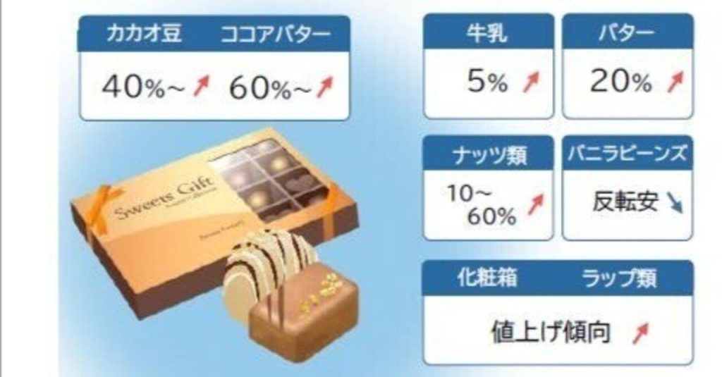 帝国データバンク、バレンタインチョコ値上げ継続と分析　代替素材拡大で市場は二極化へ