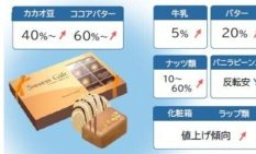 帝国データバンク、バレンタインチョコ値上げ継続と分析　代替素材拡大で市場は二極化へ