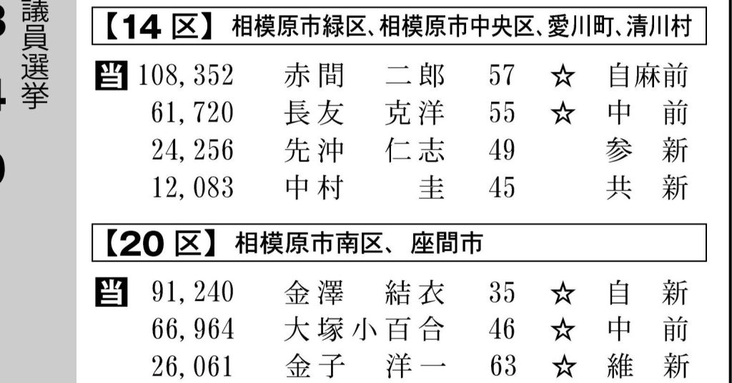 衆院選13・14・20区、３選挙区で自民候補制す　与党議席３分の２超で大勝