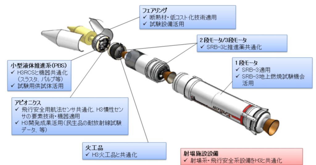 イプシロンS再起動へ　正念場第2段爆発の原因絞り込み進む　M-35a採用で26年度実証機打上げ目標